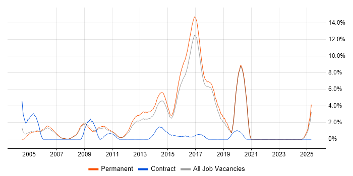 Job vacancy trend for Oracle Database in Colchester