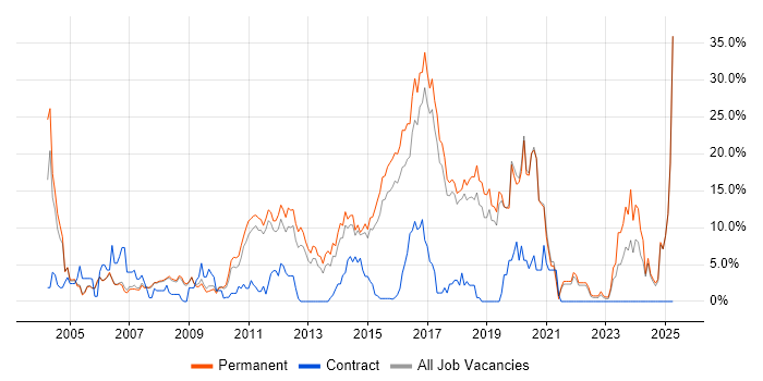 Job vacancy trend for Oracle in Colchester Job vacancy trend for Oracle in Colchester