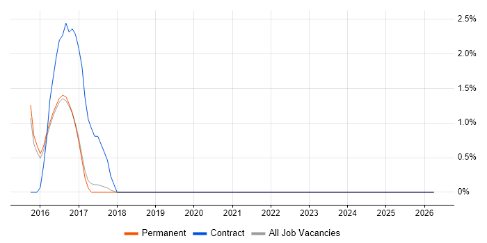 Order to Cash job vacancy trend in Colchester