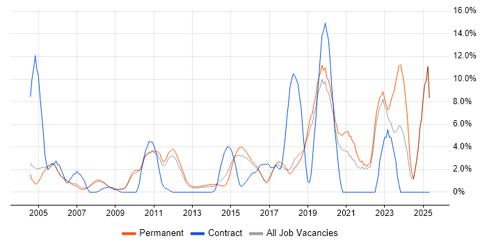 Job vacancy trend for Organisational Skills in Colchester