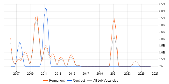 Pay per click job vacancy trend in Colchester