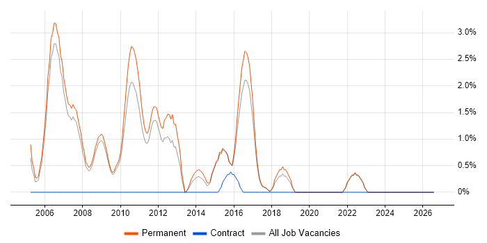PCIe job vacancy trend in Colchester