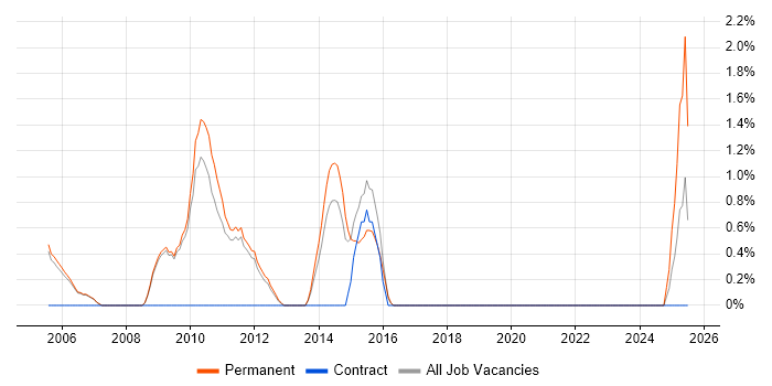 Job vacancy trend for Pegasus in Colchester