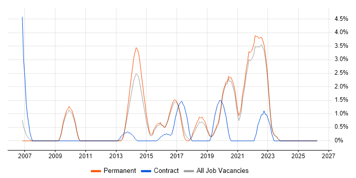 Performance Management job vacancy trend in Colchester