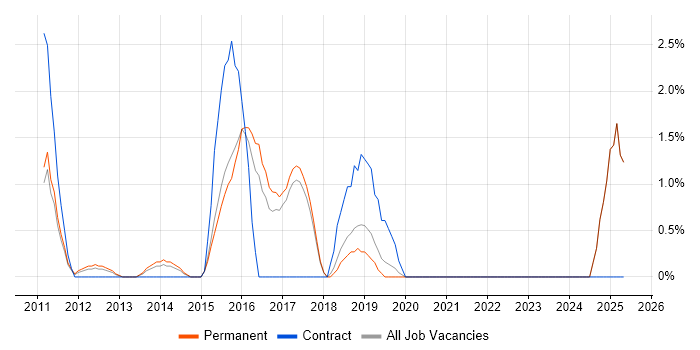 Job vacancy trend for Performance Metrics in Colchester