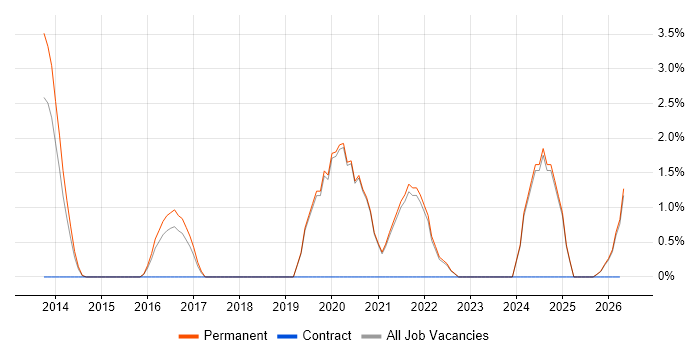 Performance Optimisation job vacancy trend in Colchester