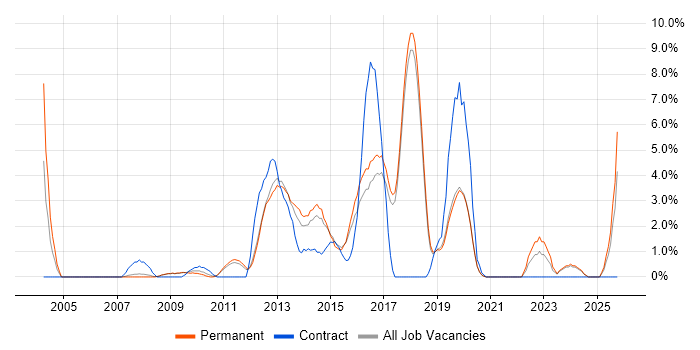 Performance Tuning job vacancy trend in Colchester