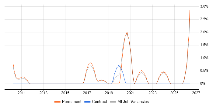 Pharmaceutical job vacancy trend in Colchester