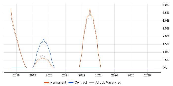 PhD job vacancy trend in Colchester