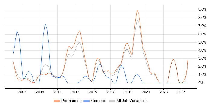 PHP Developer job vacancy trend in Colchester