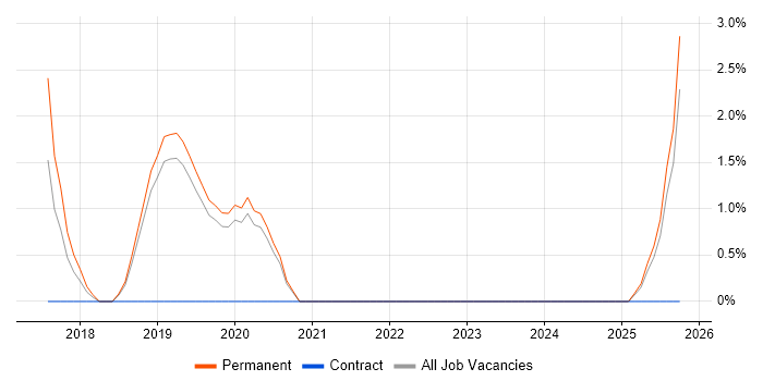 PHP Symfony Developer job vacancy trend in Colchester