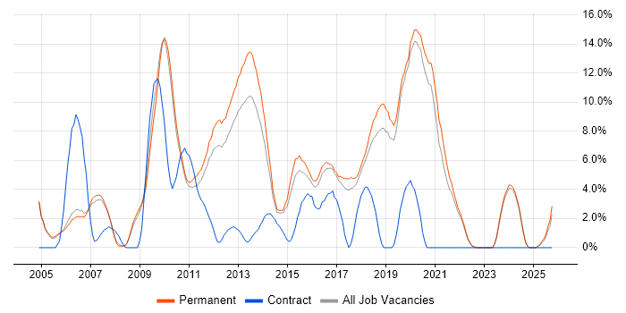 PHP job vacancy trend in Colchester