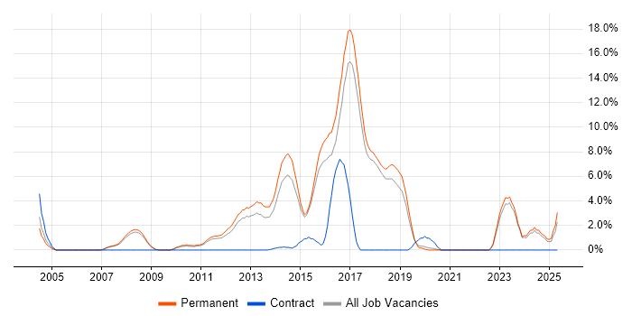 Job vacancy trend for PL/SQL in Colchester