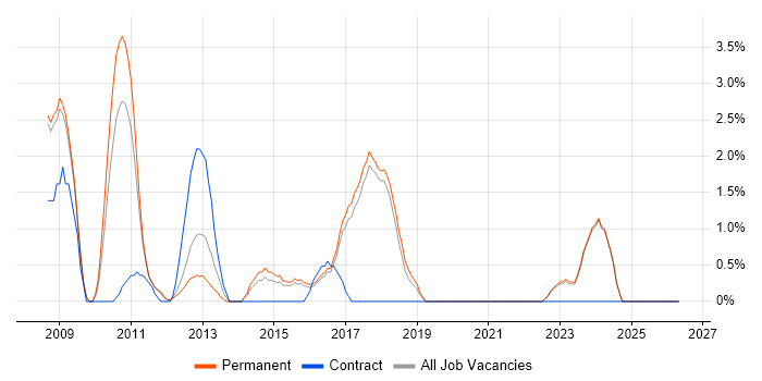 PMI Certification job vacancy trend in Colchester