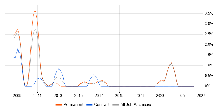 PMI job vacancy trend in Colchester