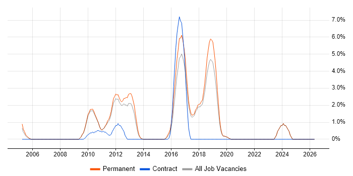 PostgreSQL job vacancy trend in Colchester