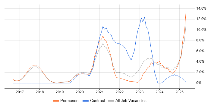 Job vacancy trend for Power BI in Colchester