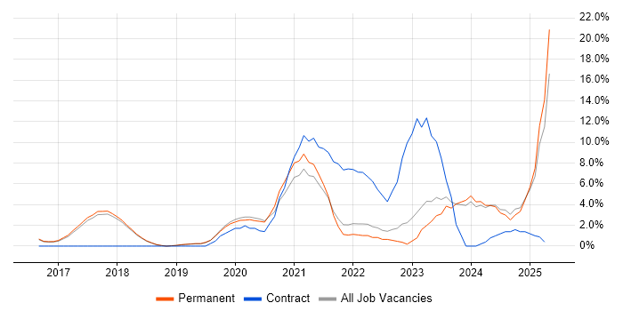 Job vacancy trend for Power Platform in Colchester Job vacancy trend for Power Platform in Colchester