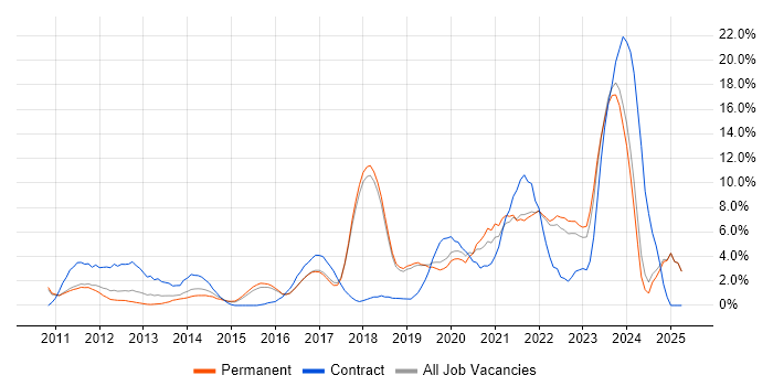 Job vacancy trend for PowerShell in Colchester Job vacancy trend for PowerShell in Colchester