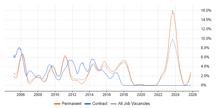 PRINCE2 job vacancy trend in Colchester
