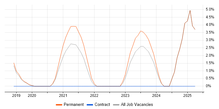 Job vacancy trend for Private Cloud in Colchester