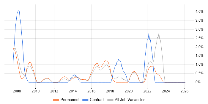 Proactive Monitoring job vacancy trend in Colchester