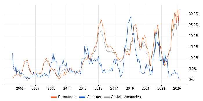 Job vacancy trend for Problem-Solving in Colchester Job vacancy trend for Problem-Solving in Colchester