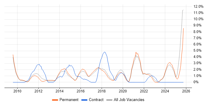 Process Improvement job vacancy trend in Colchester
