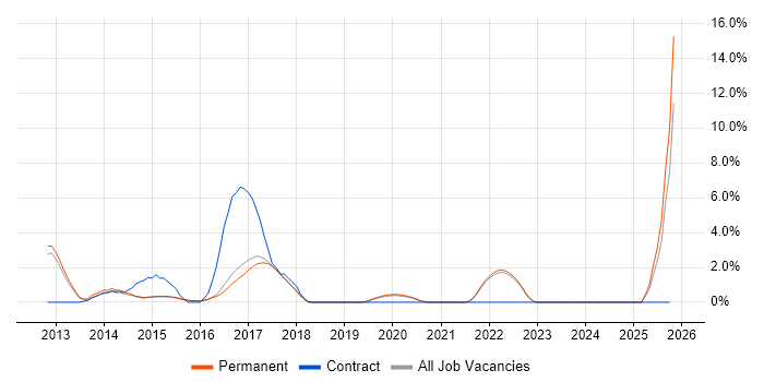 Procure-to-Pay job vacancy trend in Colchester