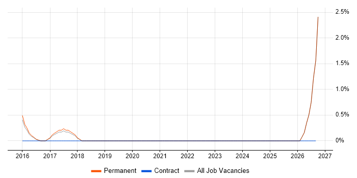 Product Owner job vacancy trend in Colchester