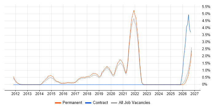 Product Ownership job vacancy trend in Colchester