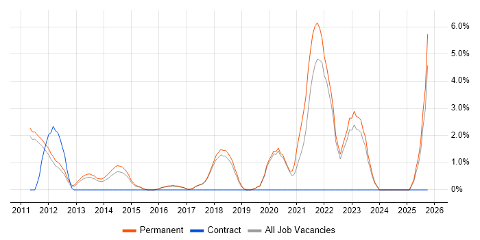 Product Roadmap job vacancy trend in Colchester