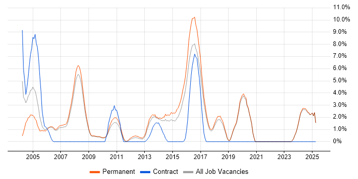 Job vacancy trend for Programmer in Colchester Job vacancy trend for Programmer in Colchester