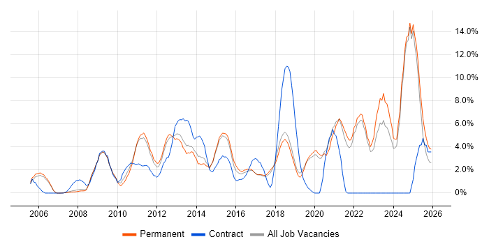 Project Delivery job vacancy trend in Colchester