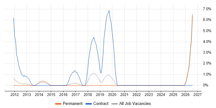 Project Officer job vacancy trend in Colchester