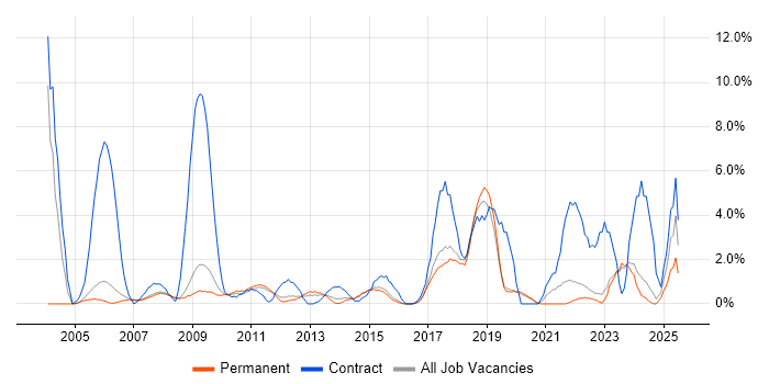 Job vacancy trend for Public Sector in Colchester Job vacancy trend for Public Sector in Colchester