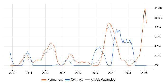 Job vacancy trend for Python in Colchester Job vacancy trend for Python in Colchester