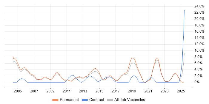 Job vacancy trend for QA in Colchester Job vacancy trend for QA in Colchester