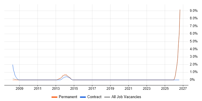 Quality Management job vacancy trend in Colchester