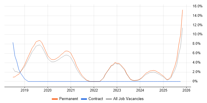 React Developer job vacancy trend in Colchester