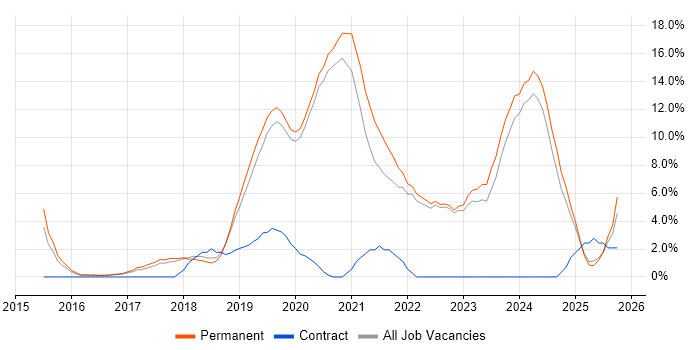 React job vacancy trend in Colchester