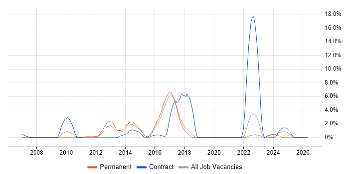 Red Hat job vacancy trend in Colchester