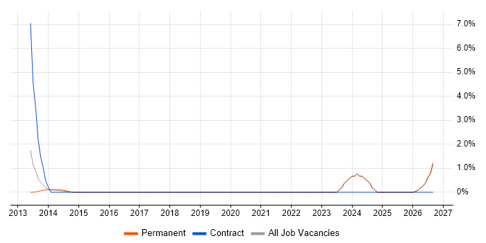 Regulatory Change job vacancy trend in Colchester