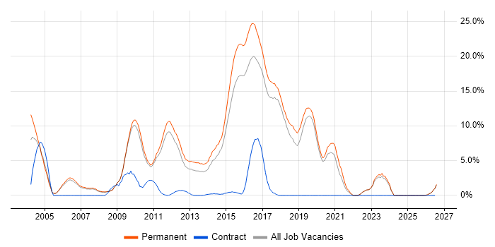 Relational Database job vacancy trend in Colchester