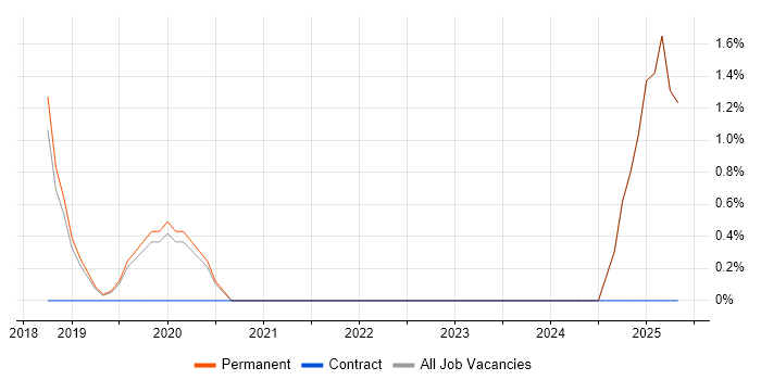 Job vacancy trend for Renewable Energy in Colchester