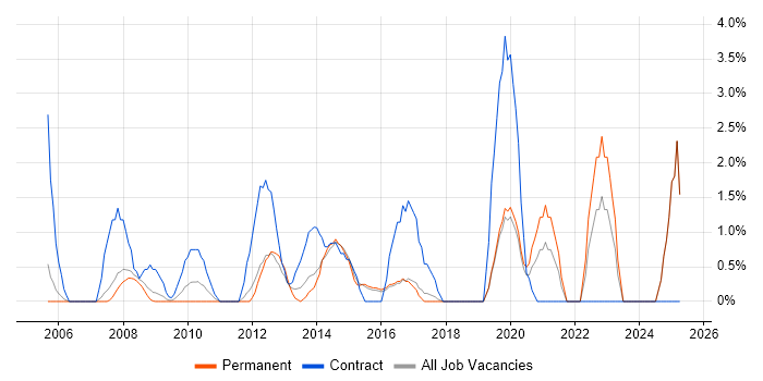Job vacancy trend for Replication in Colchester