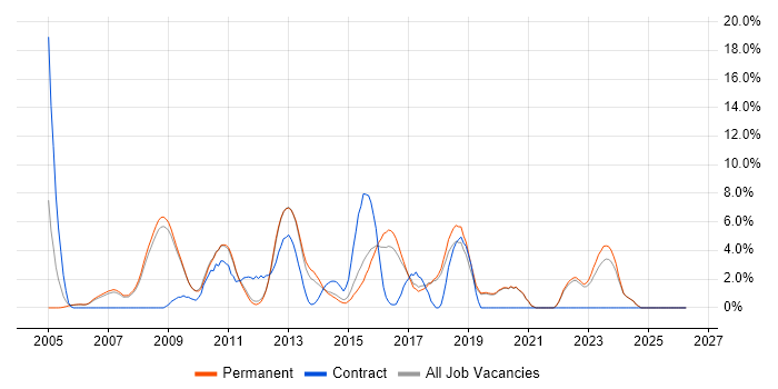 Requirements Gathering job vacancy trend in Colchester