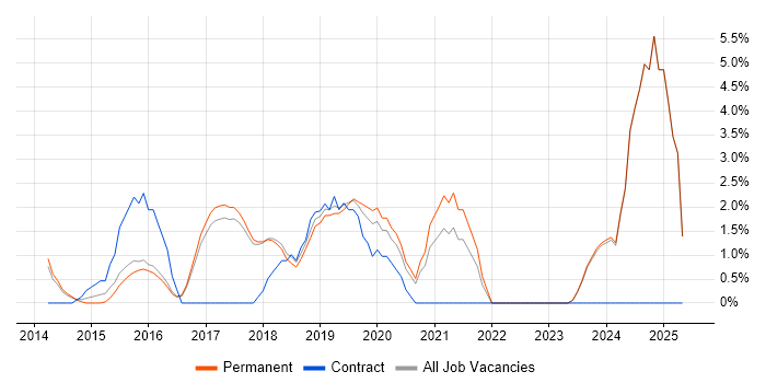 Job vacancy trend for RESTful in Colchester