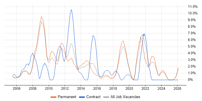 Retail job vacancy trend in Colchester