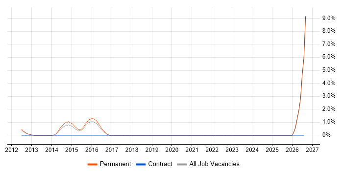 Risk Assessment job vacancy trend in Colchester